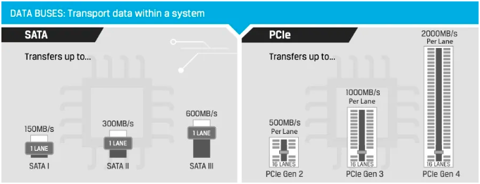 NVMe SSD技術為什么那么卓越？