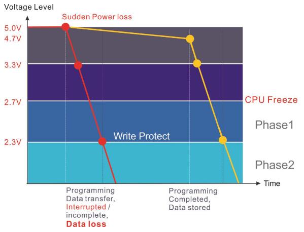 工業級固態硬盤的斷電保護功能是如何實現的？